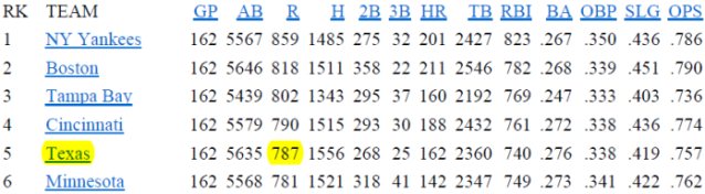 MLB 20Team 20Stats 201